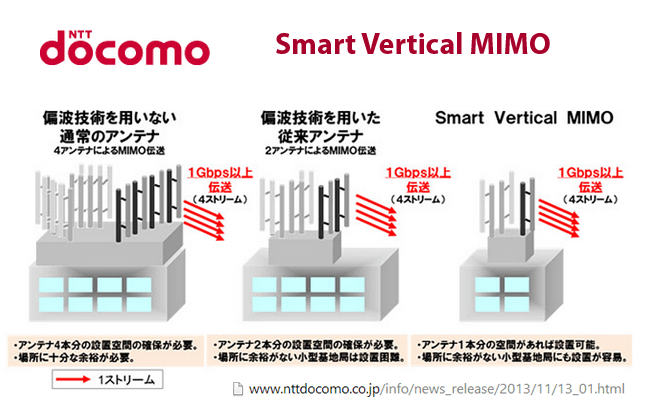 NTT DOCOMO Achieves 1.2 Gbps with Smart Vertical MIMO for LTE-A