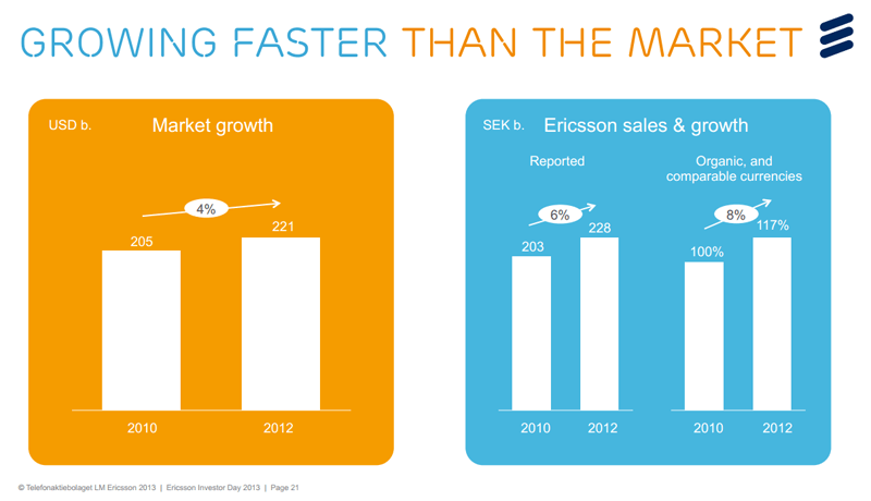 Ericsson Investor Conference: Growing Twice as Fast as Market, Services & Support