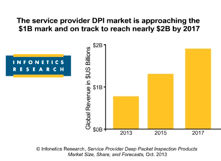 Infonetics:  Deep Packet Inspection Segment is Hot