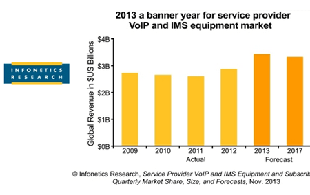 Infonetics: Banner Year for VoIP and IMS