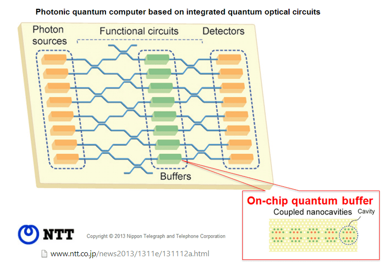 NTT Creates Quantum Buffer in Optical Waveguide