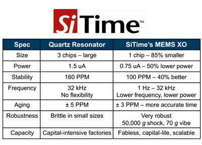 SiTime Attracts New Funding for its Silicon MEMS