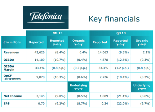 Telefónica Reaches 320 Million Accesses, Including 252 Million Mobiles
