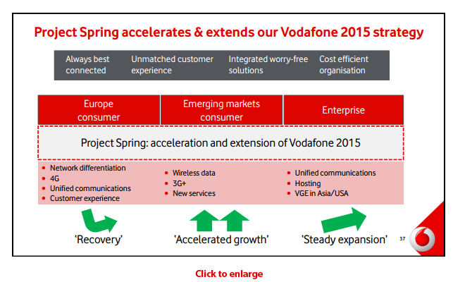 Vodafone’s Project Spring Boosts CAPEX £7 Billion