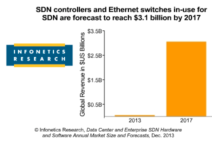 Infonetics: Data Center and Enterprise SDN will Top $3 billion by 2017