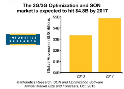 Infonetics: SON Software Sales to Hit $5 Billion by 2017