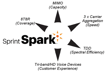 Samsung Galaxy S 4 Supports Sprint Spark Carrier Aggregation