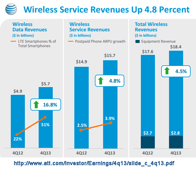 AT&T:  Smartphone Penetration at 77% of Postpaid Base