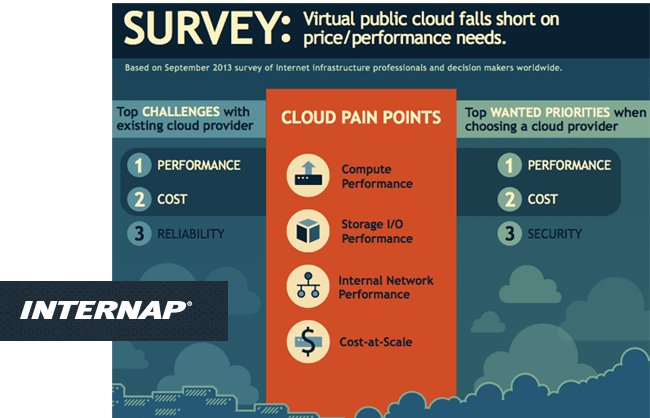 Internap: Performance Top Concern of Cloud Users