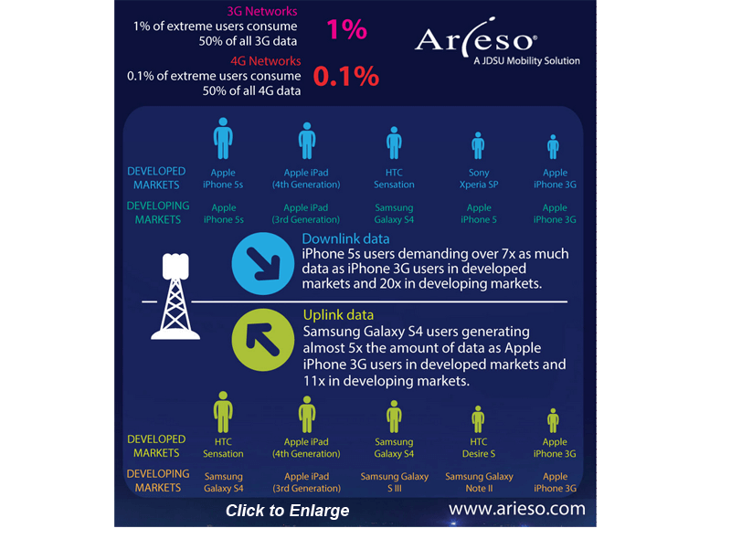 JDSU: 0.1% of LTE Users Consume Over 50% of Downlink Data