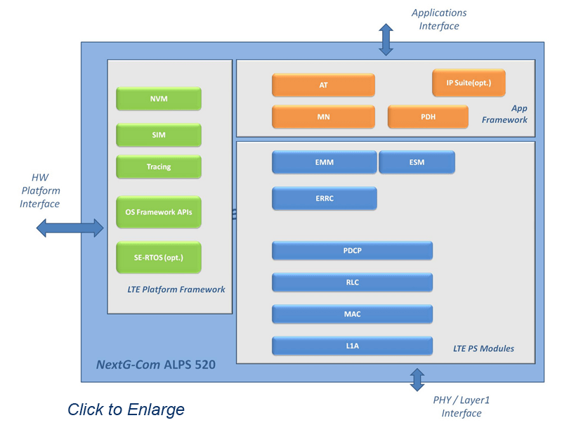 NextG-Com Launches LTE Release 11 Protocol Stack