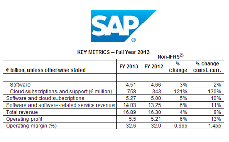 SAP Reports 130% Annual Growth in its Cloud Services