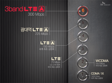 SK Telecom Tests 3-Band LTE-Advanced Carrier Aggregation