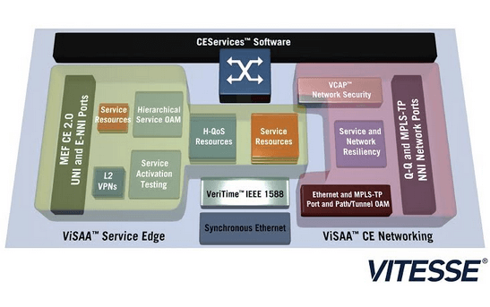 Vitesse Debuts Carrier Ethernet Services Suite