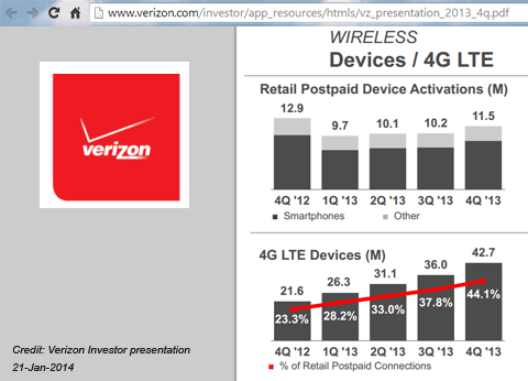 Verizon: 44% of Post Paid on LTE, Remaining Copper Lines < 1 Million