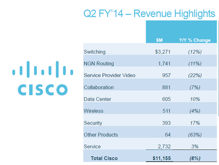 Cisco’s Q2 Revenue Falls 8% YoY