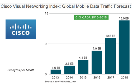 Cisco: Mobile Data Traffic Growth Forecast at 61% CAGR