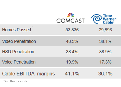 Comcast to Acquire Time Warner Cable