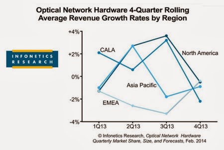 Infonetics: Optical gear Spending Flat in 4Q13
