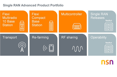 NSN Enhances its Single RAN