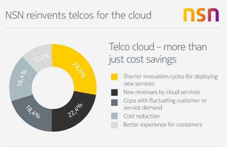 NSN Launches Telco Cloud Management, Teams with HP