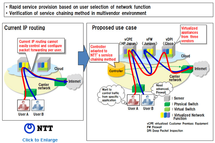 NTT and Partners Demo NFV Service Chaining