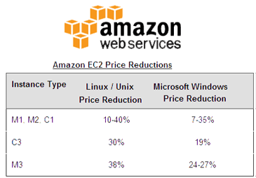 Amazon Web Services Cuts Prices Again
