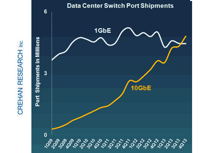 Crehan Research: 10GbE Data Center Switches Surpass 1GbE