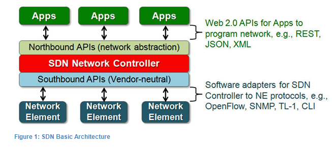 Blueprint:  SDN and the Future of Carrier Networks