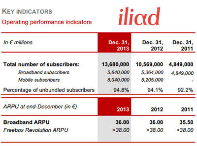 Iliad Saw Big Jump in 2013 in France