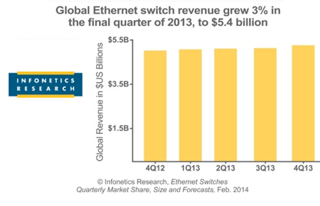 Infonetics: Ethernet Switching Revenue Topped $20B in 2013