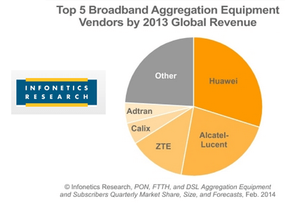 Infonetics: Record Year for GPON in China; VDSL Shipments Outstrip ADSL