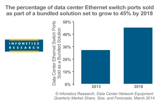 Infonetics: Bare Metal Switch Market Has Potential