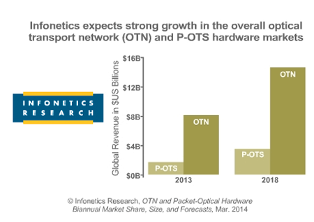 Infonetics: OTN switching is Booming