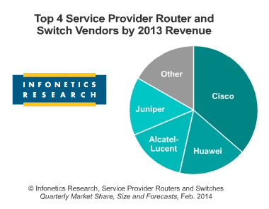 Infonetics: SDN Creating Hesitancy in Carrier Routing/Switching Market
