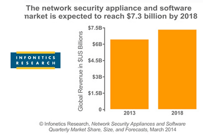 Infonetics: Network Security Market Posted Gains in Q4