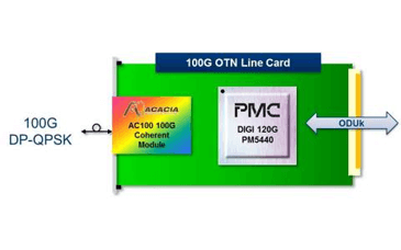 PMC-Sierra and Acacia Test 100G OTN Interoperability