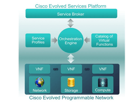 Cisco Lands a Major Customer for Next Gen Network Convergence System