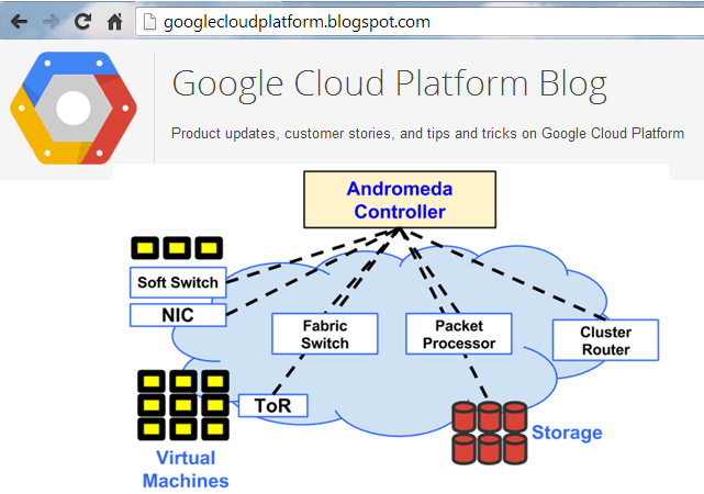 Google Activates Andromeda Virtualization in Cloud Data Centers