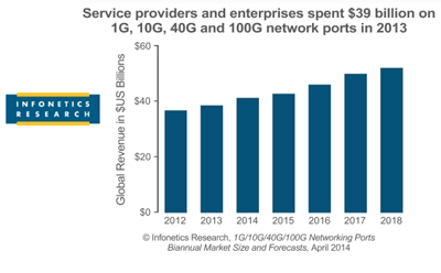 Infonetics: Networking ports hit $39 billion in 2013
