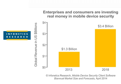 Infonetics: Mobile Device Security Software to Hit $3.4 Billion in ’18