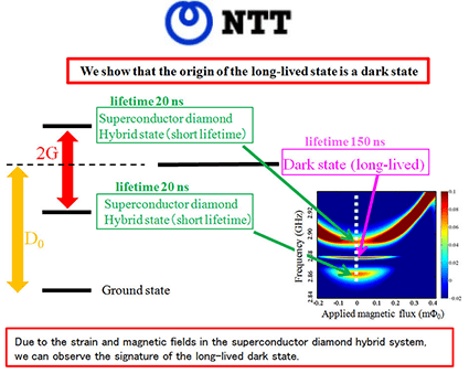 NTT Develops  Long-lived Quantum Memory
