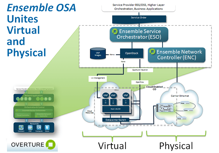 Overture Debuts Ensemble Service Orchestrator and Ensemble Network Controller