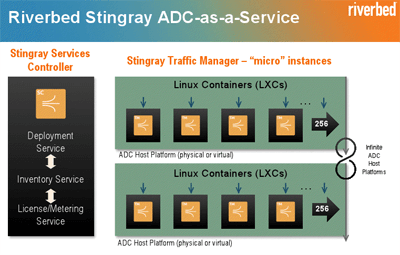 Riverbed Enhances Stingray for Cloud Applications
