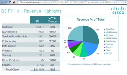 Cisco Beats Estimates with Quarterly Revenue of $11.5 Billion