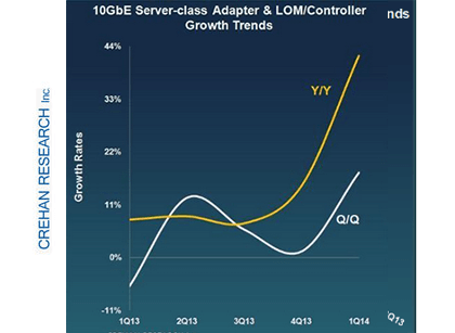 Crehan Research: 10 Gigabit Server Networking Market Surges