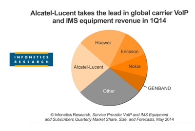 Infonetics: VoLTE Fuels 37% Year-Over-Year Growth in Q1 Carrier VoIP and IMS market;
