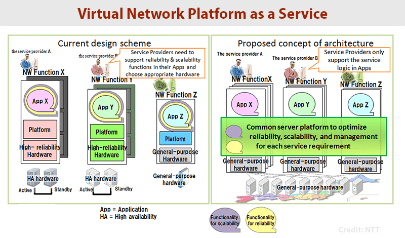NTT and Partners Demo Virtual Network Platform as a Service (VNPaaS)