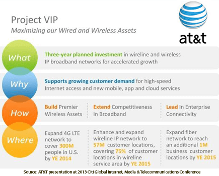 AT&T Updates Project VIP Status, Raises 2014 Guidance