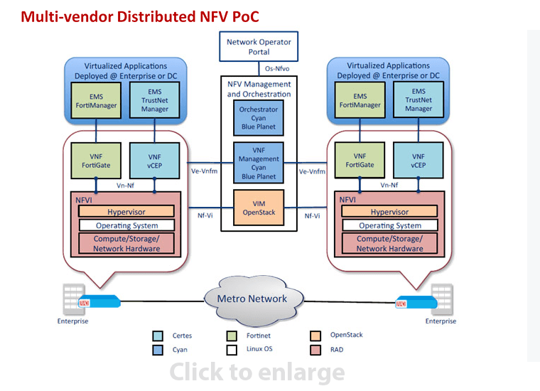 CenturyLink Sponsors Distributed NFV Proof-of-Concept
